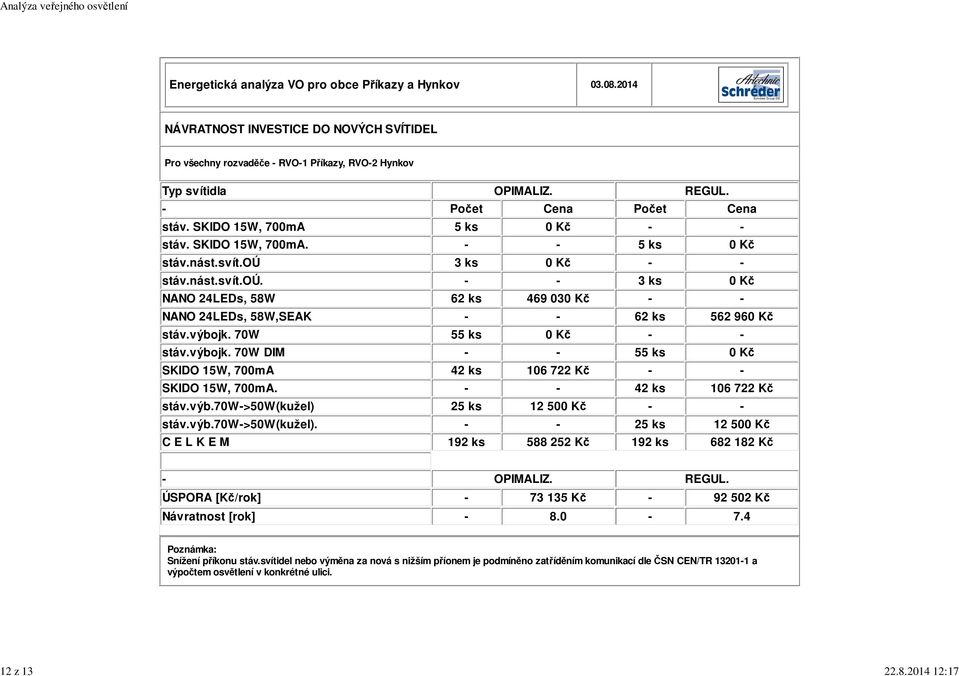 výbojk. 70W 55 ks 0 Kč - - stáv.výbojk. 70W DIM - - 55 ks 0 Kč SKIDO 15W, 700mA 42 ks 106 722 Kč - - SKIDO 15W, 700mA. - - 42 ks 106 722 Kč stáv.výb.70w->50w(kužel) 