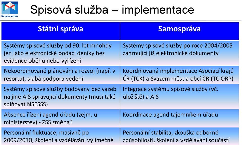 Personální fluktuace, masivně po 2009/2010, školení a vzdělávání výjimečně Samospráva Systémy spisové služby po roce 2004/2005 zahrnující již elektronické dokumenty Koordinovaná implementace Asociací
