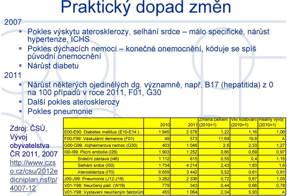 B17 (hepatitida) z 0 na 100 případů v roce 2011, F01, G30 Další pokles aterosklerozy Pokles pneumonie Zdroj: ČSÚ, Vývoj obyvatelstva ČR 2011, 2007 http://www.czs o.cz/csu/2012e dicniplan.