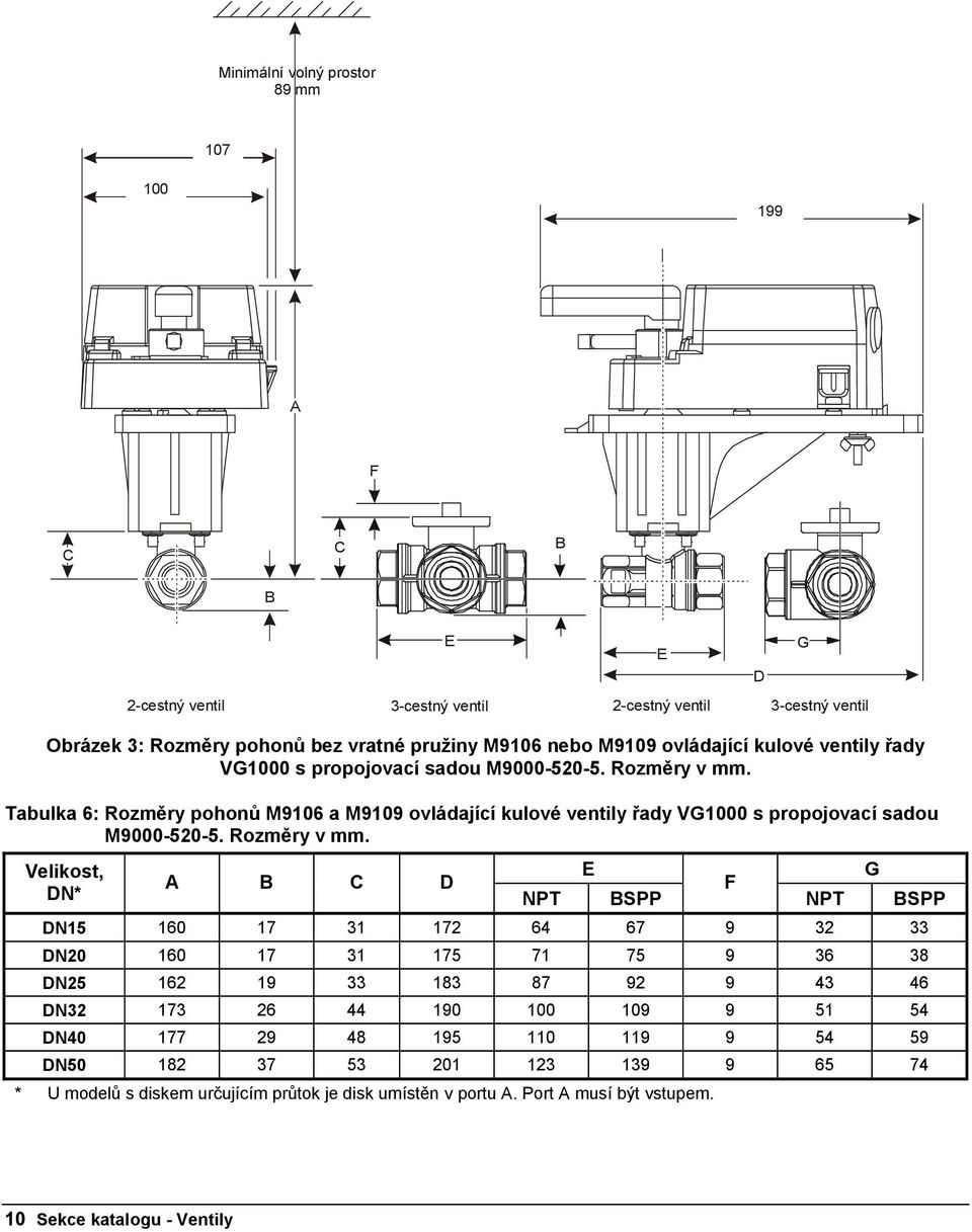 Tabulka 6: Rozměry pohonů M9106 a M9109  Velikost, DN* A B D NPT E BSPP DN15 160 17 31 172 64 67 9 32 33 DN20 160 17 31 175 71 75 9 36 38 DN25 162 19 33 183 87 92 9 43 46 DN32 173 26 44 190