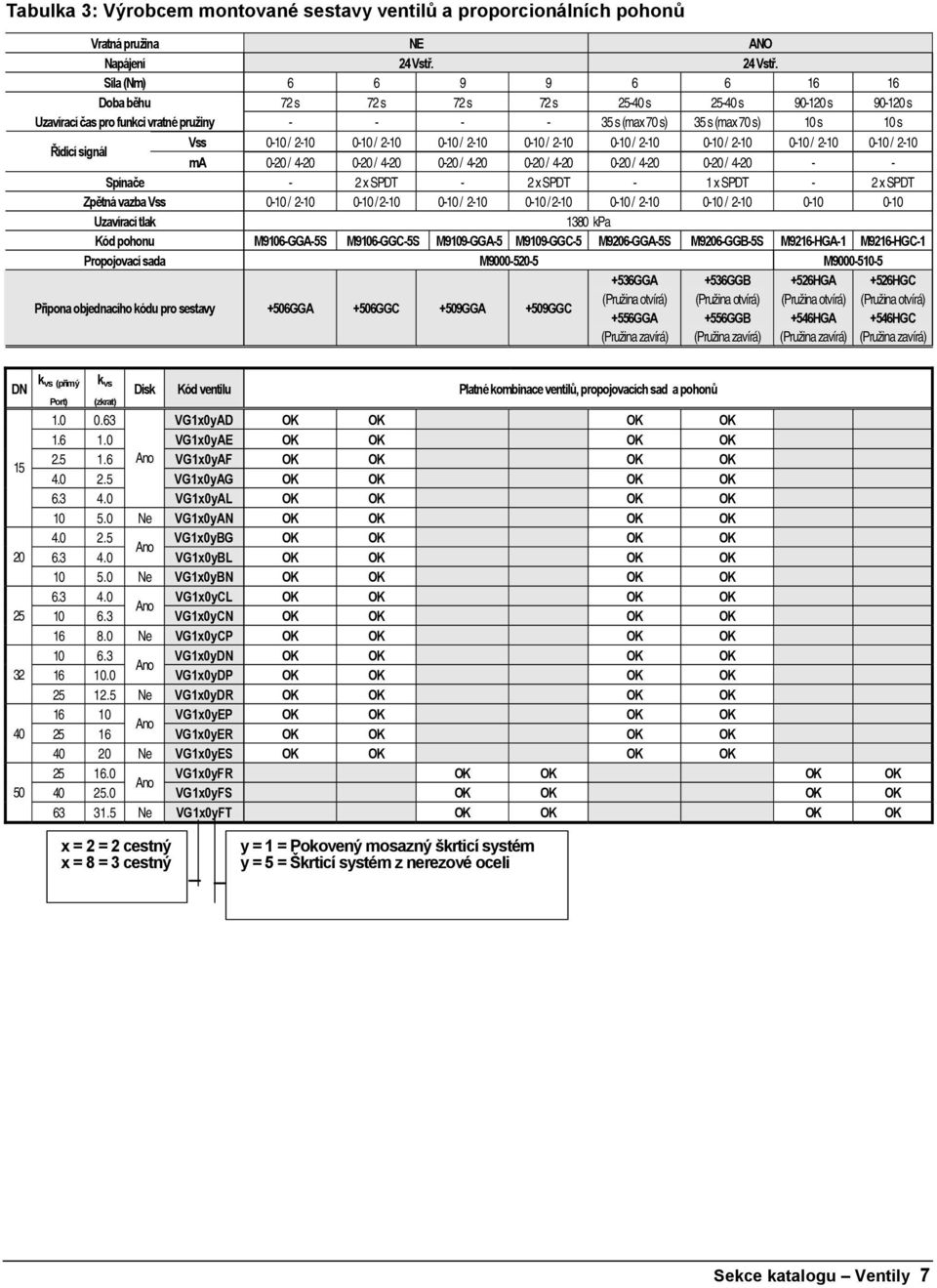Síla (Nm) 6 6 9 9 6 6 16 16 Doba běhu 72 s 72 s 72 s 72 s 25-40 s 25-40 s 90-120 s 90-120 s Uzavírací čas pro funkci vratné pružiny - - - - 35 s (max 70 s) 35 s (max 70 s) 10 s 10 s Řídicí signál Vss