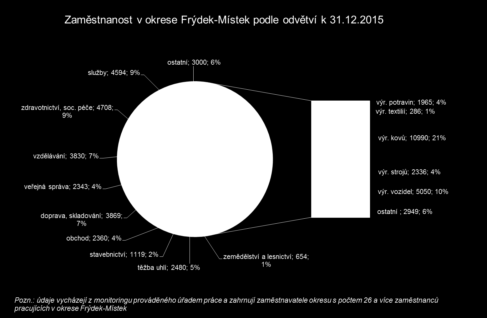 Graf 2.3b V průběhu roku 2015 se nadále projevovalo postupné zlepšování ekonomiky jak ve světě, tak v ČR.