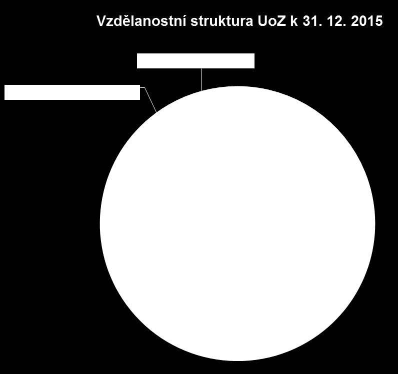 UoZ s vysokoškolským vzděláním (678 UoZ k 31. 12. 2015) se podíleli na evidované nezaměstnanosti pouze cca 8 %, tento podíl se ale meziročně zvýšil o 1,5% bodu. Tabulka 3.4.