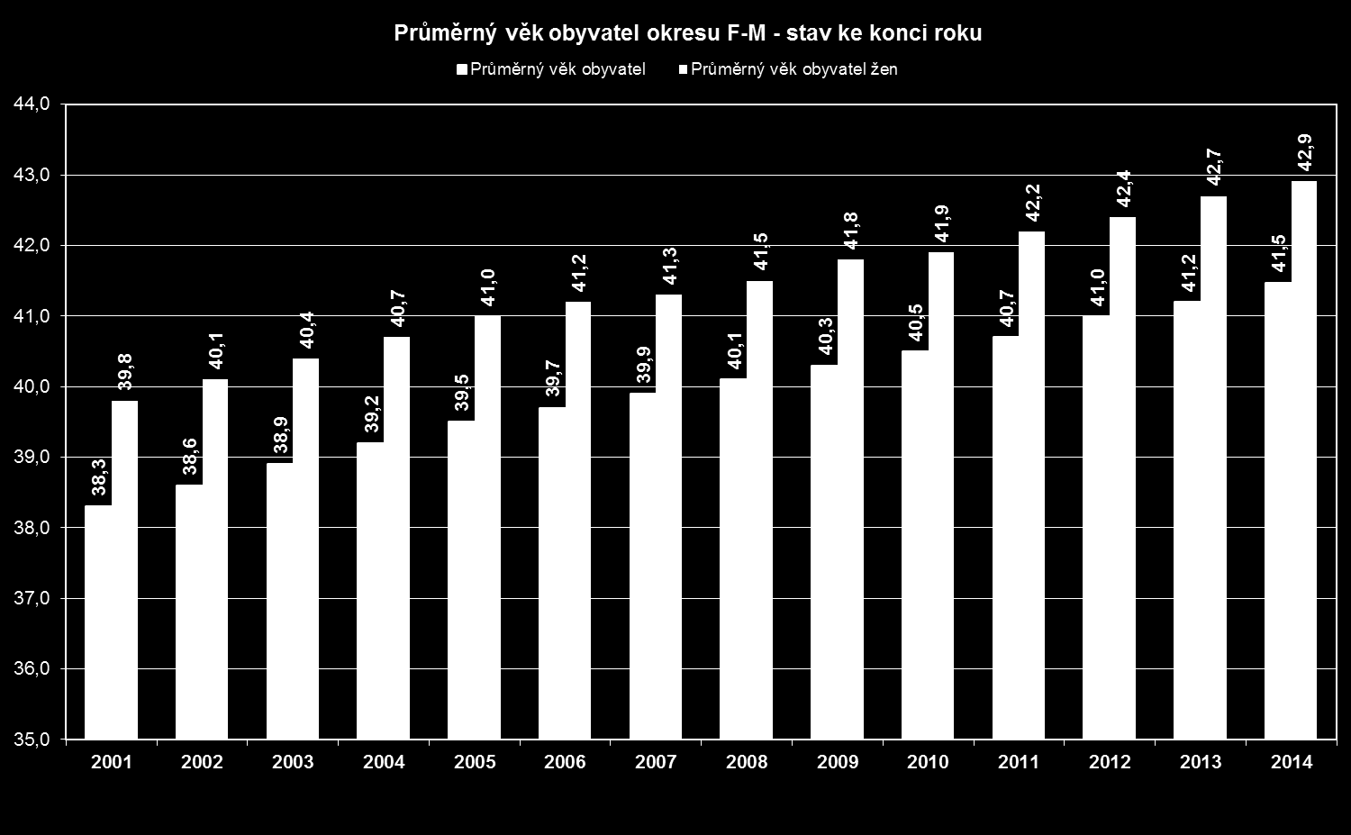 z toho Úřad práce ČR Zpráva o situaci na trhu práce v okrese Frýdek-Místek za rok 2015 Tabulka 1a Vývoj počtu trvale bydlících obyvatel v okrese Frýdek-Místek 1) stav k 31. 12.