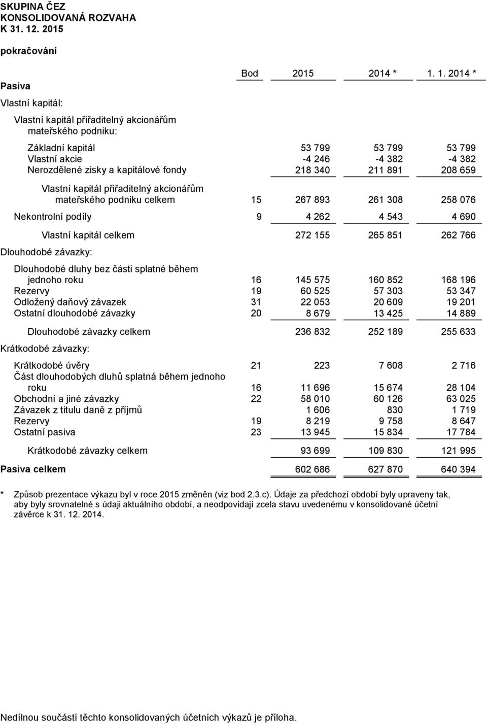 1. 2014 * Základní kapitál 53 799 53 799 53 799 Vlastní akcie -4 246-4 382-4 382 Nerozdělené zisky a kapitálové fondy 218 340 211 891 208 659 Vlastní kapitál přiřaditelný akcionářům mateřského