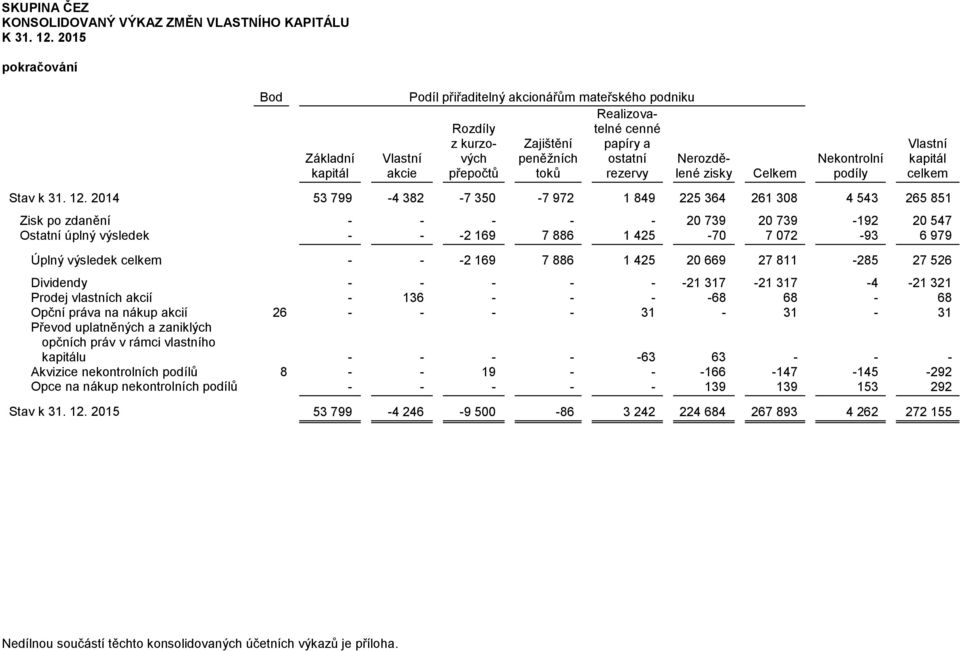 rezervy Nerozdělené zisky Celkem Nekontrolní podíly Stav k 31. 12.