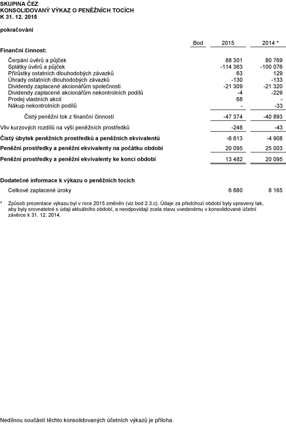 závazků -130-133 Dividendy zaplacené akcionářům společnosti -21 309-21 320 Dividendy zaplacené akcionářům nekontrolních podílů -4-229 Prodej vlastních akcií 68 - Nákup nekontrolních podílů - -33