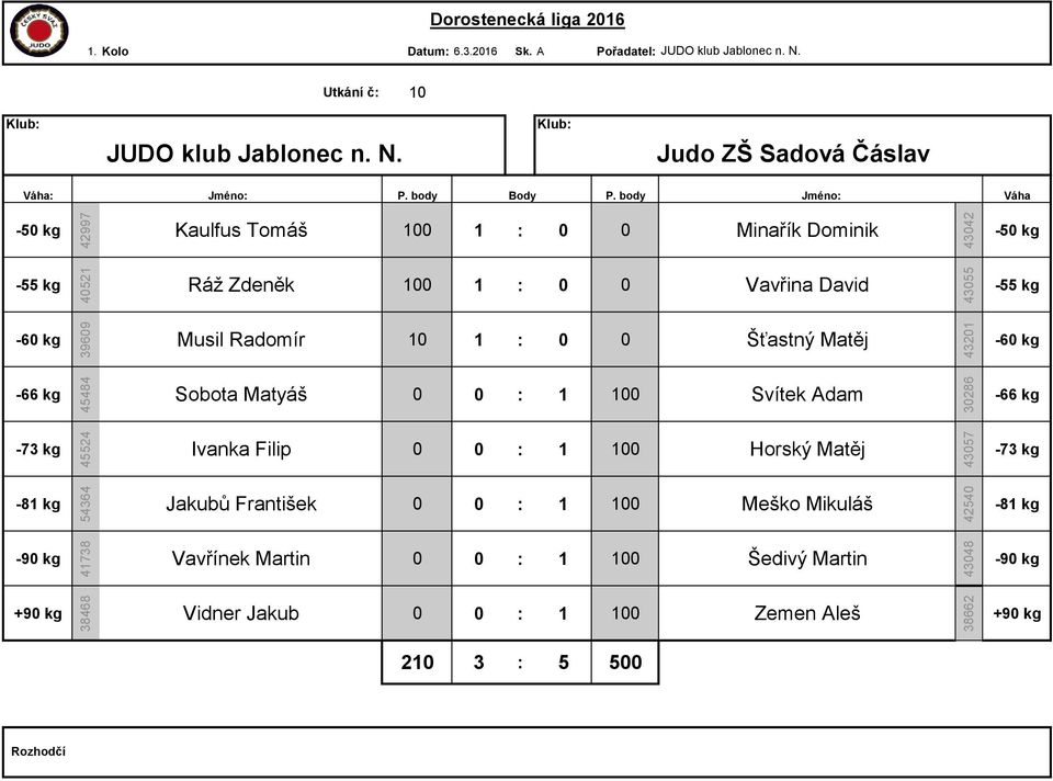 Judo ZŠ Sadová Čáslav : Jméno: Kaulfus Tomáš 100 1 : 0 0 Minařík Dominik Ráž Zdeněk 100 1 : 0 0 Vavřina David Musil Radomír