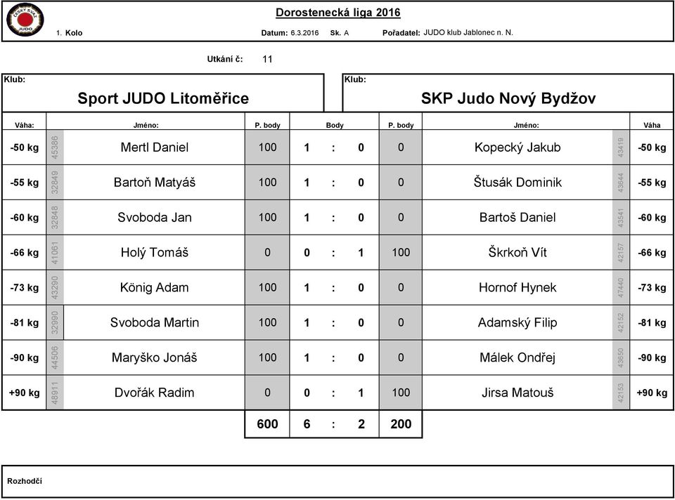 Dominik Svoboda Jan 100 1 : 0 0 Bartoš Daniel Holý Tomáš 0 0 : 1 100 Škrkoň Vít König Adam 100 1 : 0 0 Hornof Hynek