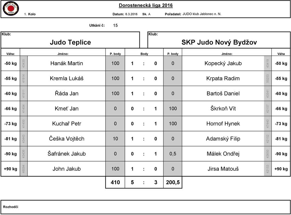 Řáda Jan 100 1 : 0 0 Bartoš Daniel Kmeť Jan 0 0 : 1 100 Škrkoň Vít Kuchař Petr 0 0 : 1 100 Hornof Hynek Češka Vojtěch