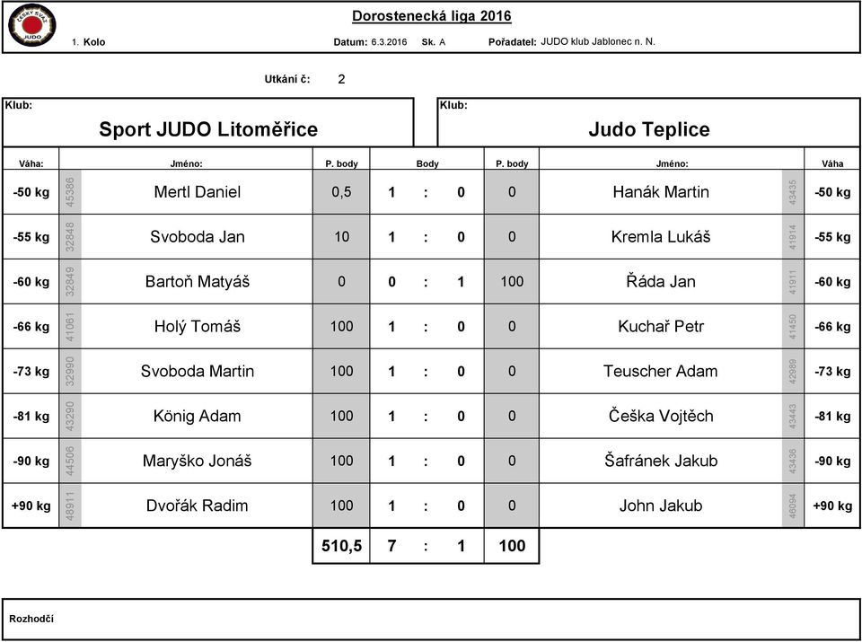 Bartoň Matyáš 0 0 : 1 100 Řáda Jan Holý Tomáš 100 1 : 0 0 Kuchař Petr Svoboda Martin 100 1 : 0 0 Teuscher Adam König