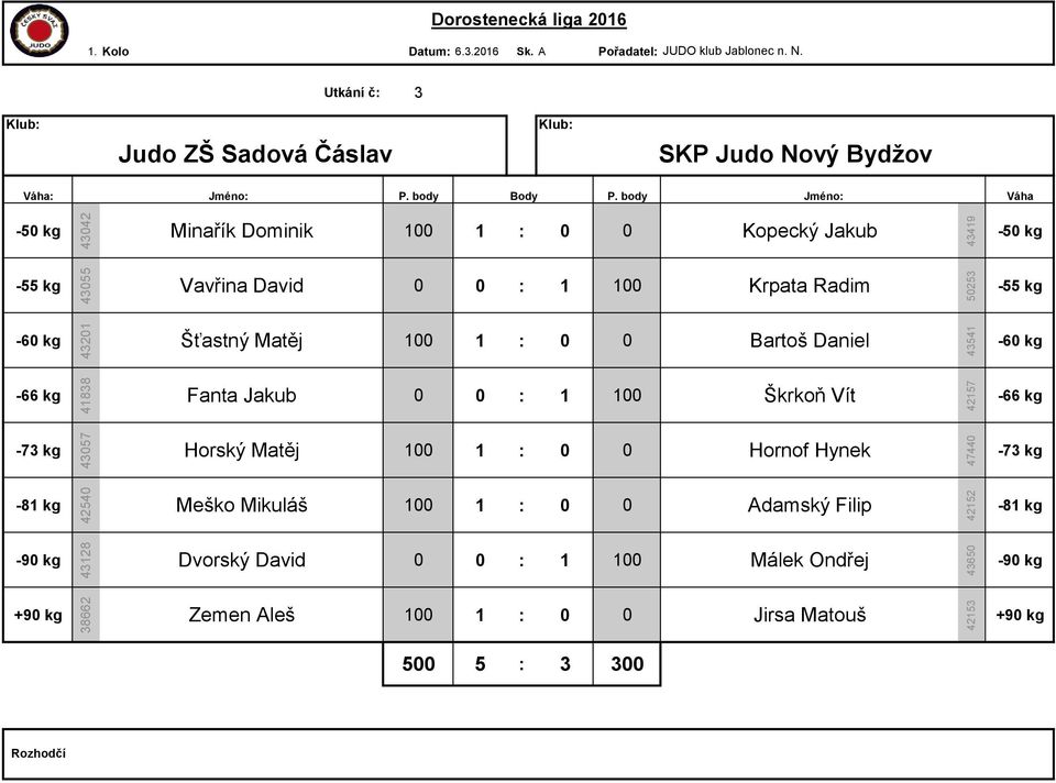 Radim Šťastný Matěj 100 1 : 0 0 Bartoš Daniel Fanta Jakub 0 0 : 1 100 Škrkoň Vít Horský Matěj 100 1 : 0 0 Hornof Hynek