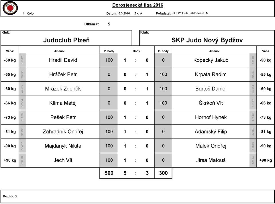 Zdeněk 0 0 : 1 100 Bartoš Daniel Klíma Matěj 0 0 : 1 100 Škrkoň Vít Pešek Petr 100 1 : 0 0 Hornof Hynek Zahradník