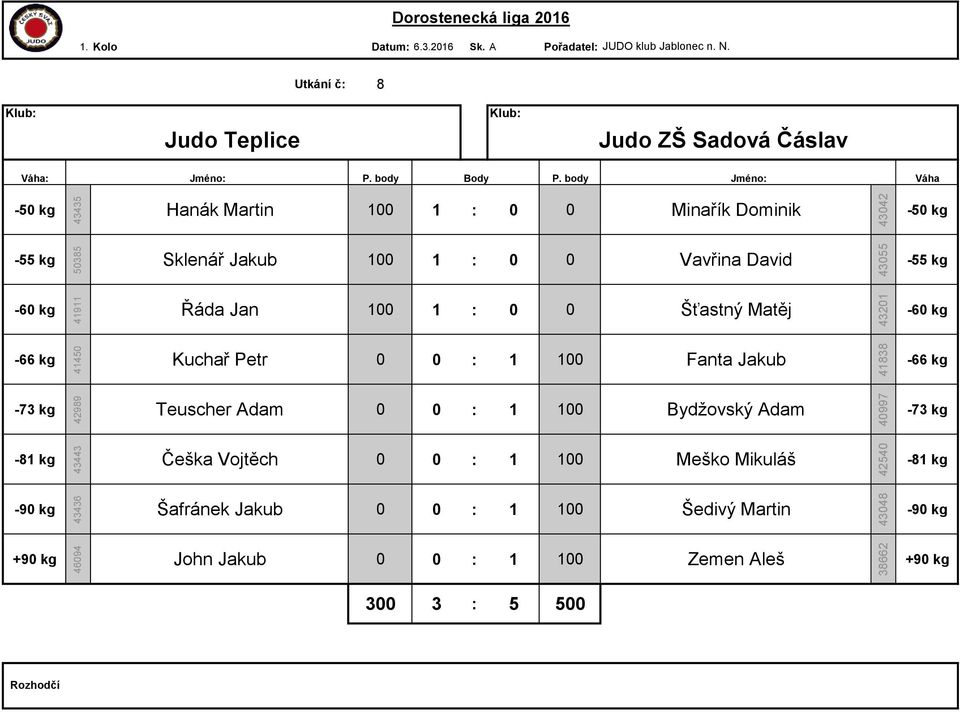 David Řáda Jan 100 1 : 0 0 Šťastný Matěj Kuchař Petr 0 0 : 1 100 Fanta Jakub Teuscher Adam 0 0 : 1 100 Bydžovský Adam