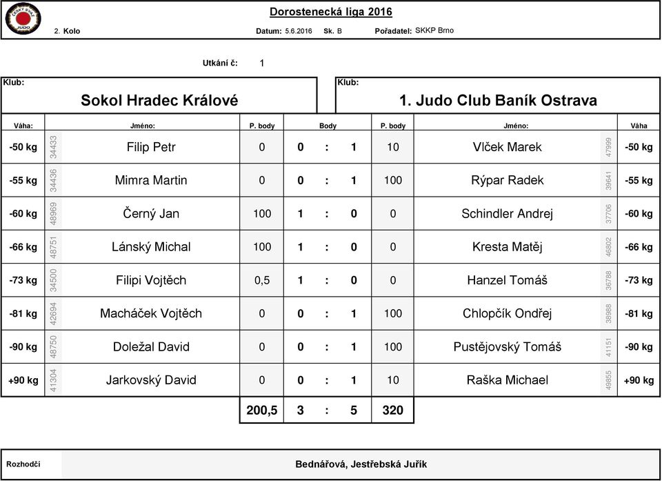 body Jméno: Filip Petr 0 0 : 1 10 Vlček Marek Mimra Martin 0 0 : 1 100 Rýpar Radek Černý Jan 100 1 : 0 0 Schindler Andrej Lánský Michal 100