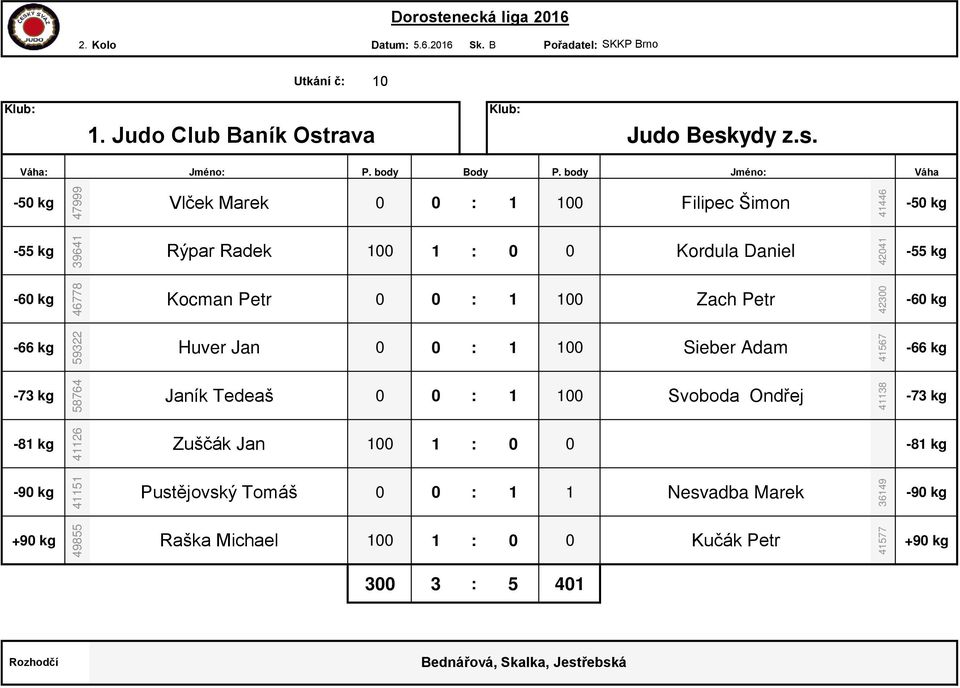 body Jméno: Vlček Marek 0 0 : 1 100 Filipec Šimon Rýpar Radek 100 1 : 0 0 Kordula Daniel Kocman Petr 0 0 : 1 100 Zach Petr Huver