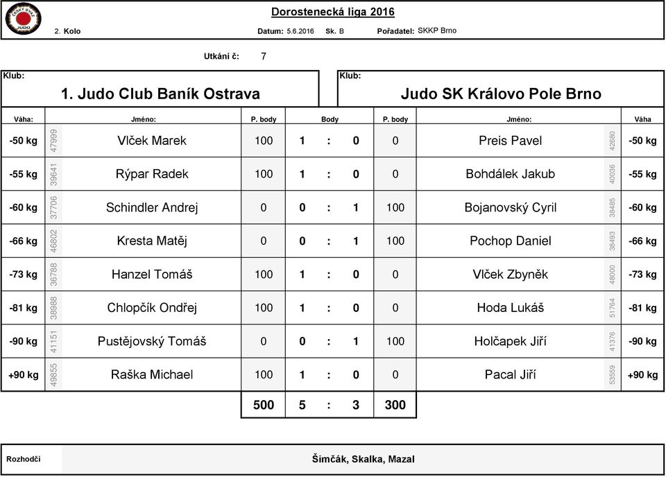 body Jméno: Vlček Marek 100 1 : 0 0 Preis Pavel Rýpar Radek 100 1 : 0 0 Bohdálek Jakub Schindler Andrej 0 0 : 1 100 Bojanovský Cyril