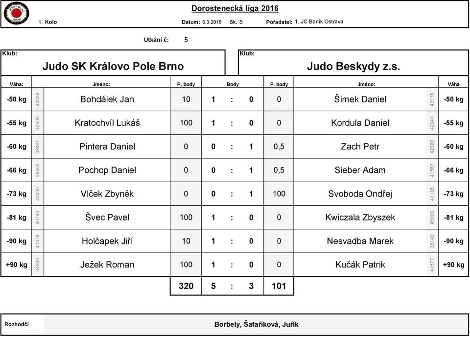 body Jméno: Bohdálek Jan 10 1 : 0 0 Šimek Daniel Kratochvíl Lukáš 100 1 : 0 0 Kordula Daniel Pintera Daniel 0 0 : 1 0,5 Zach Petr