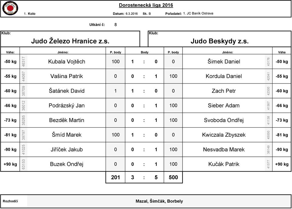 body Jméno: Kubala Vojtěch 100 1 : 0 0 Šimek Daniel Vašina Patrik 0 0 : 1 100 Kordula Daniel Šatánek David 1 1 : 0 0 Zach Petr