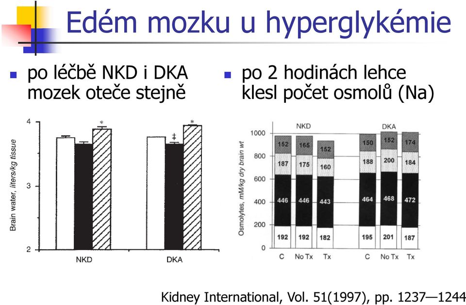 lehce klesl počet osmolů (Na) Kidney