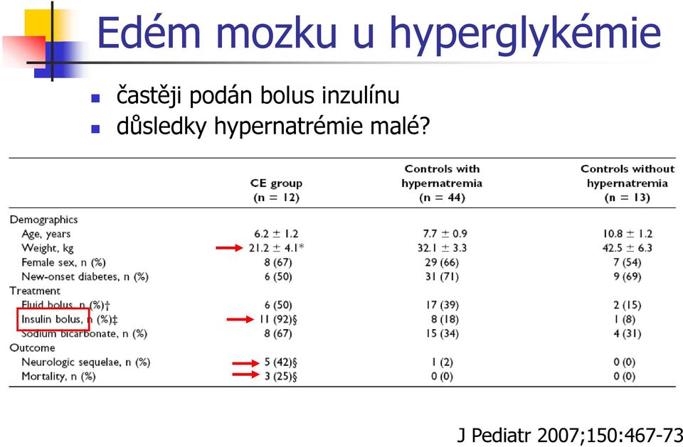 inzulínu důsledky