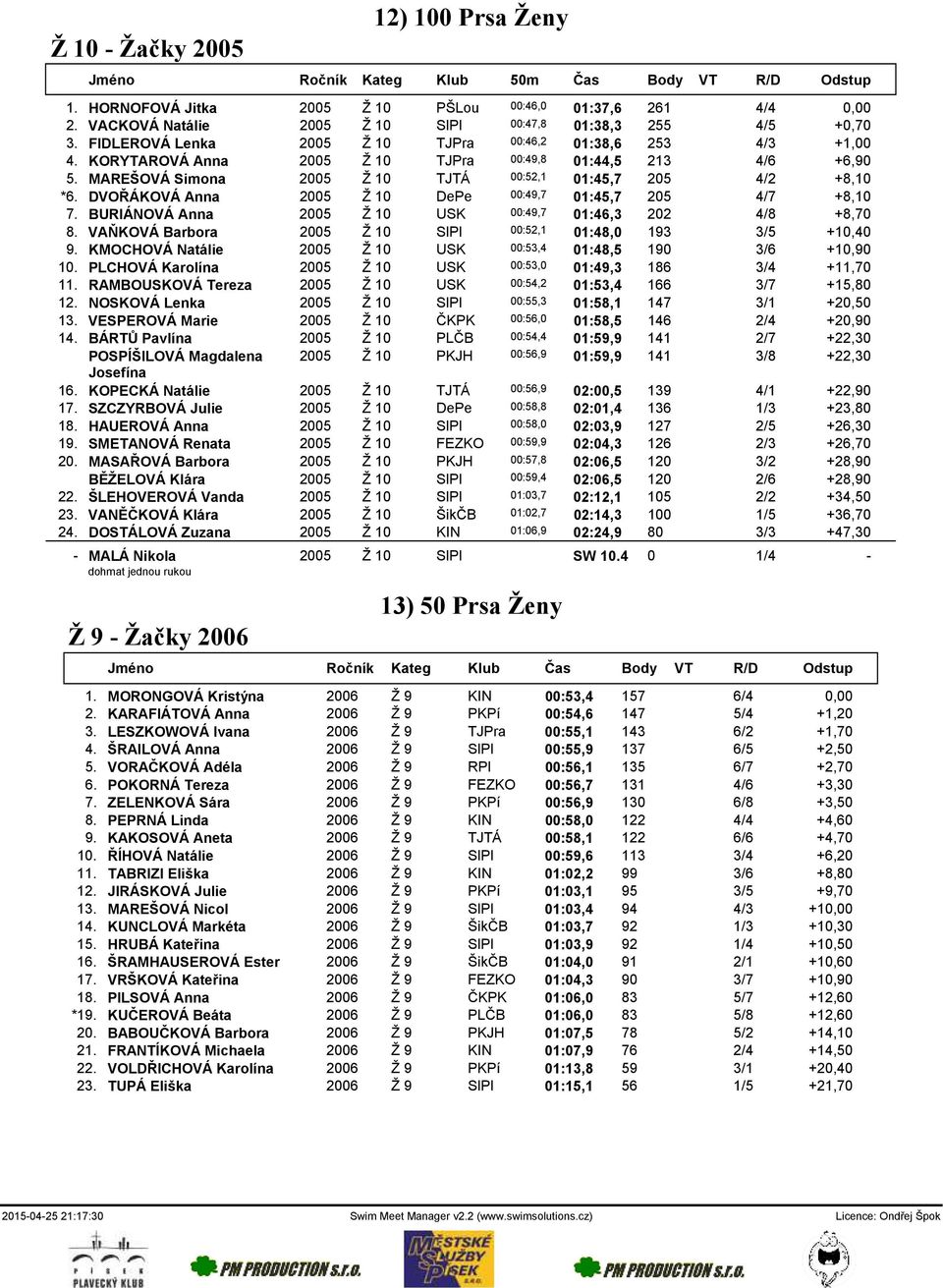 MAREŠOVÁ Simona 2005 Ž 10 TJTÁ 00:52,1 01:45,7 205 4/2 +8,10 *6. DVOŘÁKOVÁ Anna 2005 Ž 10 DePe 00:49,7 01:45,7 205 4/7 +8,10 7. BURIÁNOVÁ Anna 2005 Ž 10 USK 00:49,7 01:46,3 202 4/8 +8,70 8.