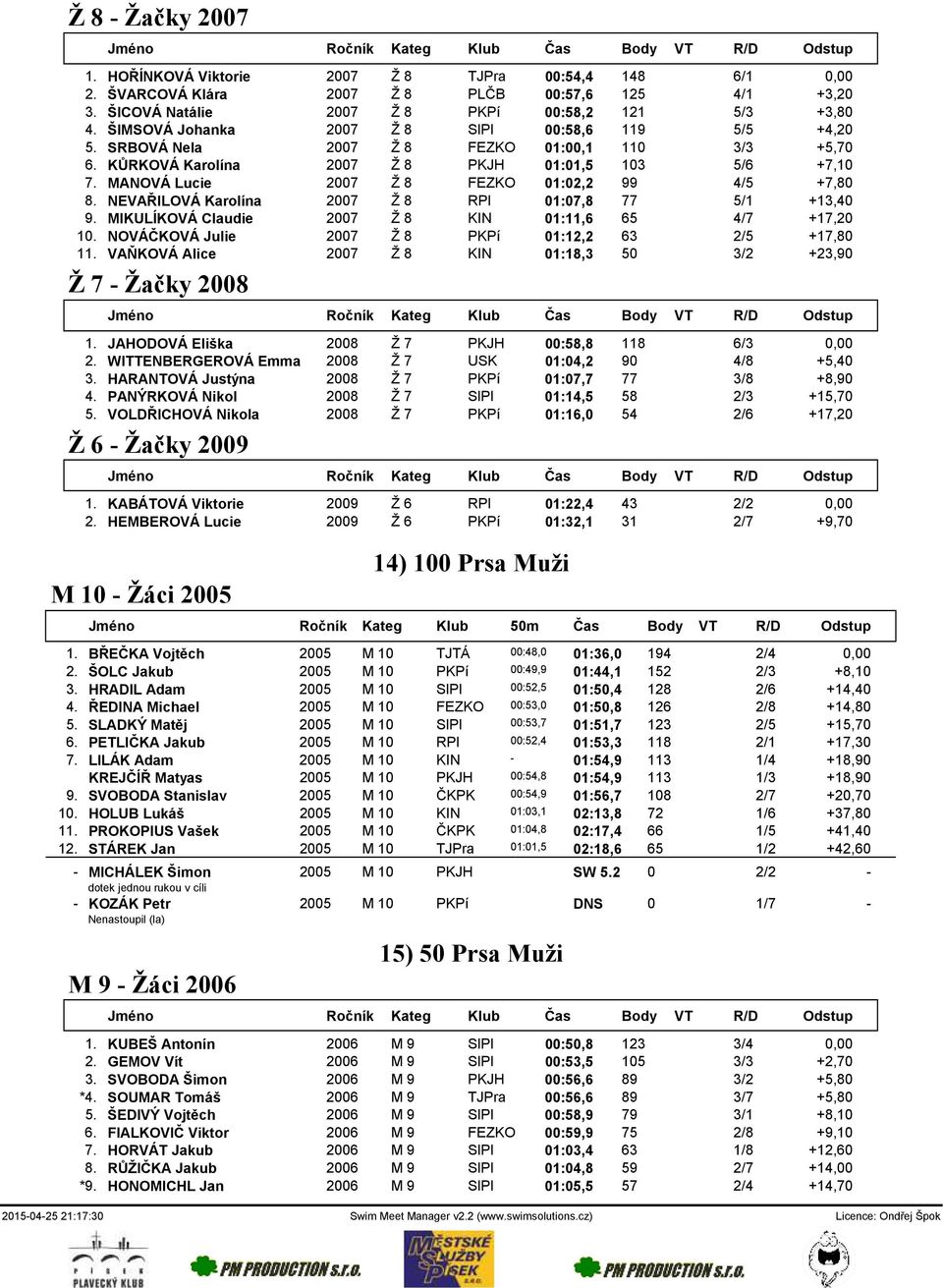 MANOVÁ Lucie 2007 Ž 8 FEZKO 01:02,2 99 4/5 +7,80 8. NEVAŘILOVÁ Karolína 2007 Ž 8 RPl 01:07,8 77 5/1 +13,40 9. MIKULÍKOVÁ Claudie 2007 Ž 8 KIN 01:11,6 65 4/7 +17,20 10.