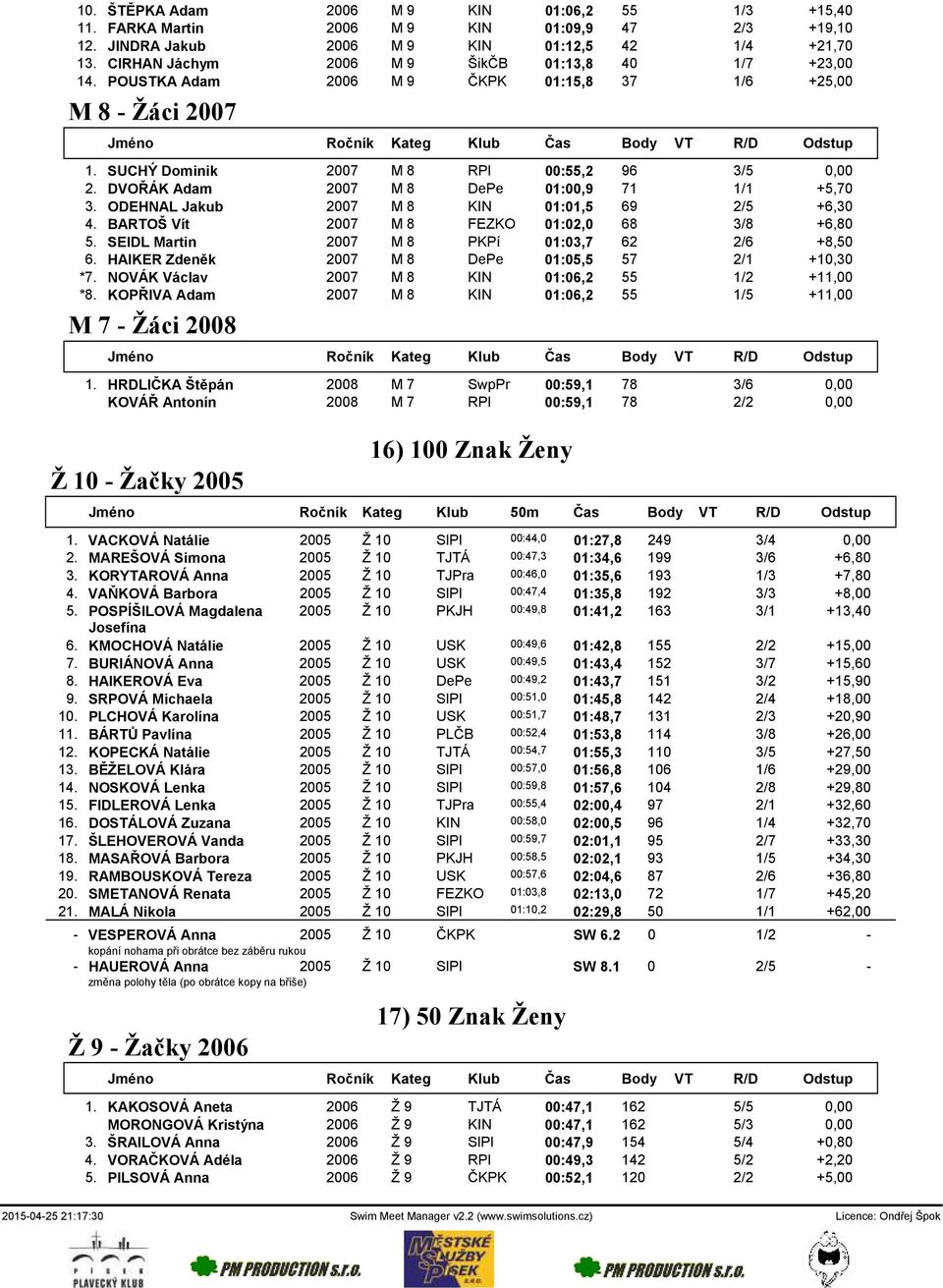 DVOŘÁK Adam 2007 M 8 DePe 01:00,9 71 1/1 +5,70 3. ODEHNAL Jakub 2007 M 8 KIN 01:01,5 69 2/5 +6,30 4. BARTOŠ Vít 2007 M 8 FEZKO 01:02,0 68 3/8 +6,80 5.