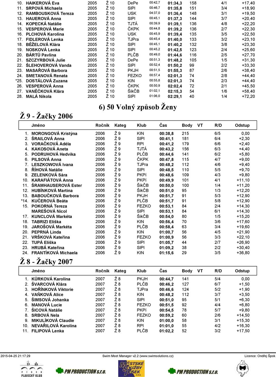 VESPEROVÁ Marie 2005 Ž 10 ČKPK 00:44,8 01:39,2 136 2/7 +22,30 16. PLCHOVÁ Karolína 2005 Ž 10 USK 00:45,9 01:39,4 135 3/5 +22,50 17. FIDLEROVÁ Lenka 2005 Ž 10 TJPra 00:45,4 01:40,0 133 3/2 +23,10 18.