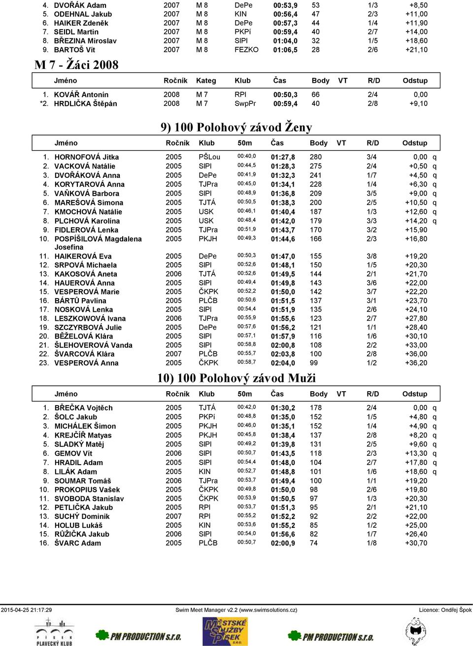 KOVÁŘ Antonín 2008 M 7 RPl 00:50,3 66 2/4 0,00 *2. HRDLIČKA Štěpán 2008 M 7 SwpPr 00:59,4 40 2/8 +9,10 9) 100 Polohový závod Ženy Jméno Ročník Klub 50m Čas Body VT R/D Odstup 1.