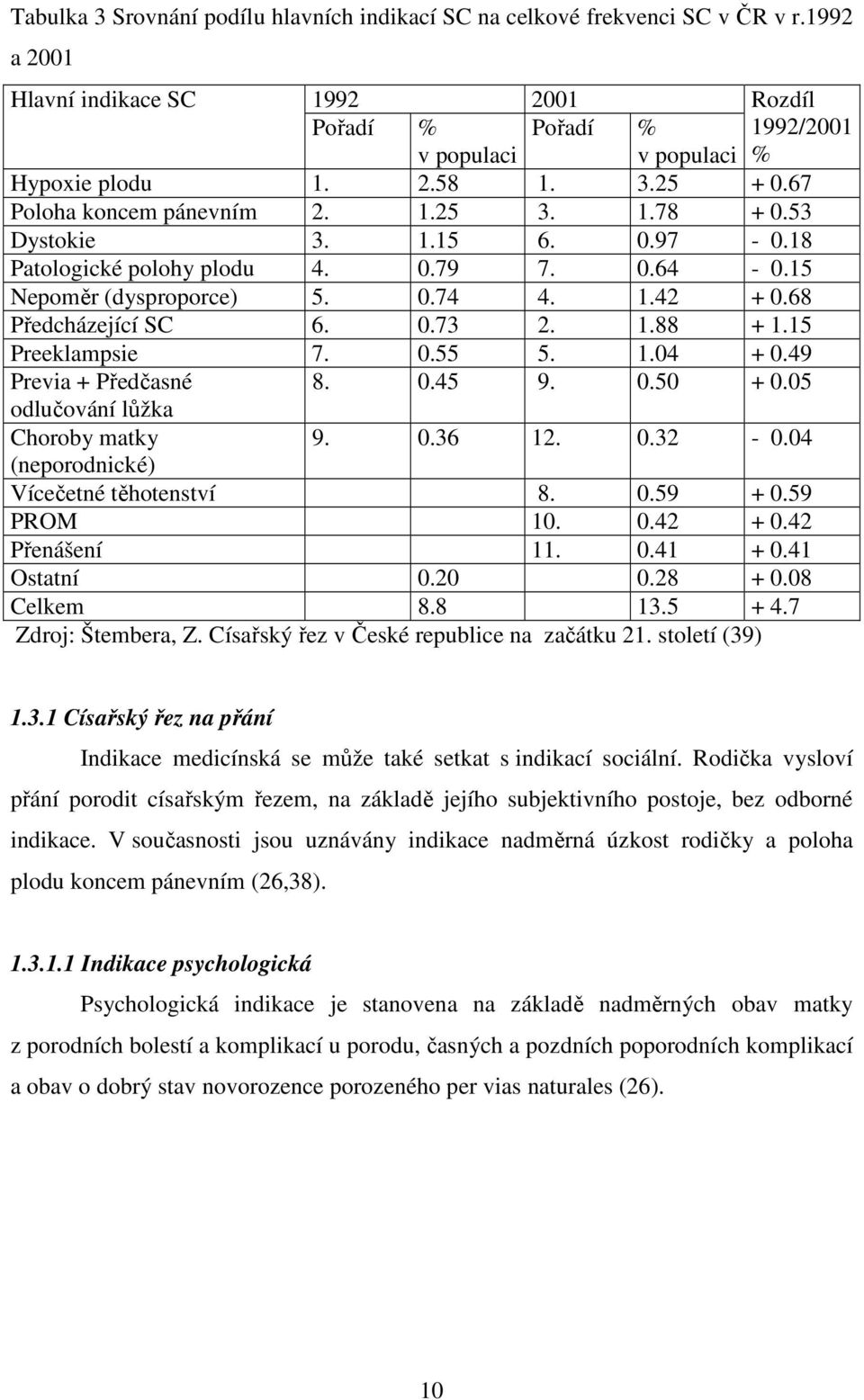 0.73 2. 1.88 + 1.15 Preeklampsie 7. 0.55 5. 1.04 + 0.49 Previa + Předčasné 8. 0.45 9. 0.50 + 0.05 odlučování lůžka Choroby matky 9. 0.36 12. 0.32-0.04 (neporodnické) Vícečetné těhotenství 8. 0.59 + 0.