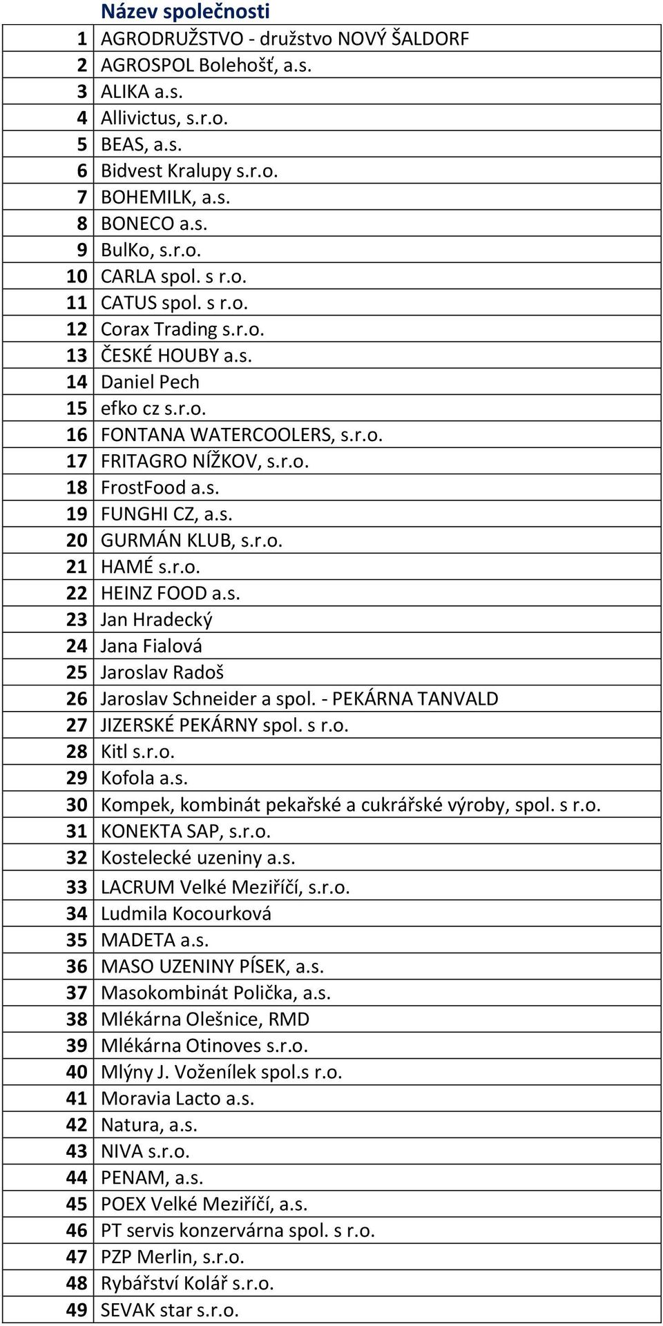 s r.o. 28 Kitl s.r.o. 29 30 Kompek, kombinát pekařské a cukrářské výroby, spol. s r.o. 31 KONEKTA SAP, s.r.o. 32 Kostelecké uzeniny a.s. 33 LACRUM Velké Meziříčí, s.r.o. 34 Ludmila Kocourková 35 MADETA a.