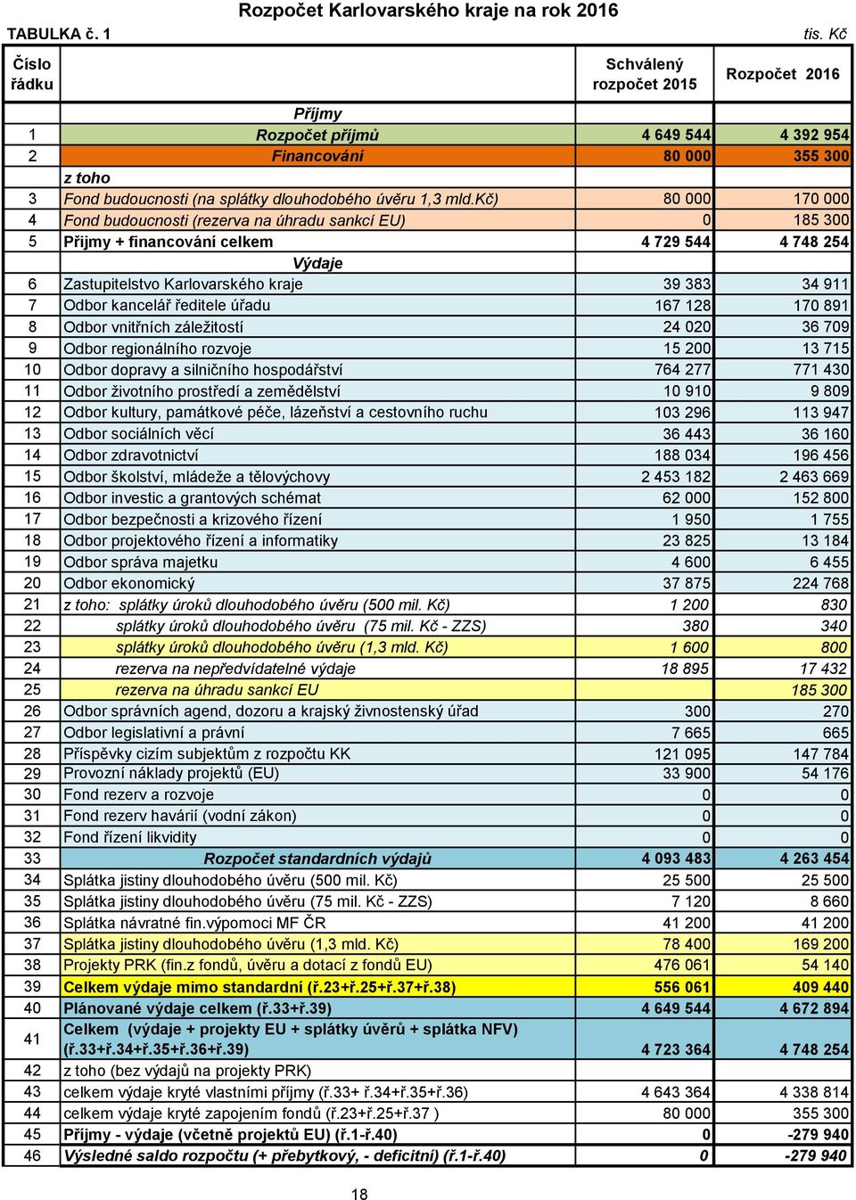 kč) 80 000 170 000 4 Fond budoucnosti (rezerva na úhradu sankcí EU) 0 185 300 5 Přijmy + financování celkem 4 729 544 4 748 254 Výdaje 6 Zastupitelstvo Karlovarského kraje 39 383 34 911 7 kancelář