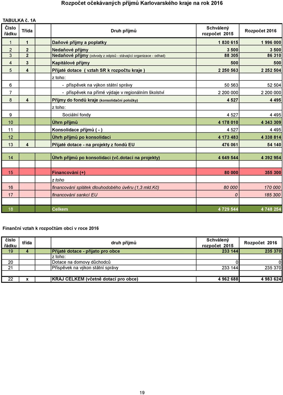 odhad) 88 305 86 310 4 3 příjmy 500 500 5 4 Přijaté dotace ( vztah SR k rozpočtu kraje ) 2 250 563 2 252 504 z toho: 6 - příspěvek na výkon státní správy 50 563 52 504 7 - příspěvek na přímé v