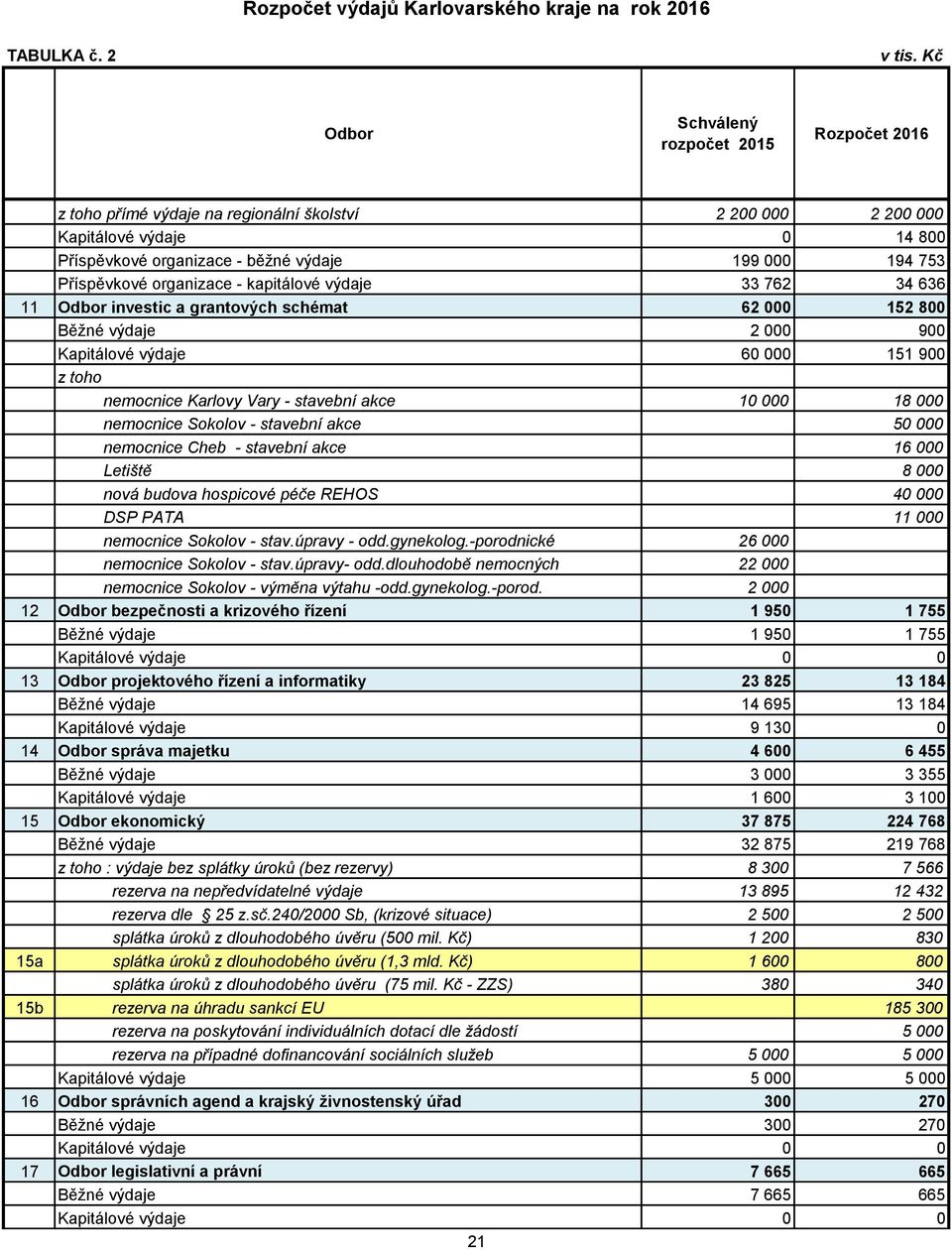 11 investic a grantových schémat 62 000 152 800 Běžné 2 000 900 60 000 151 900 z toho nemocnice Karlovy Vary - stavební akce 10 000 18 000 nemocnice Sokolov - stavební akce 50 000 nemocnice Cheb -
