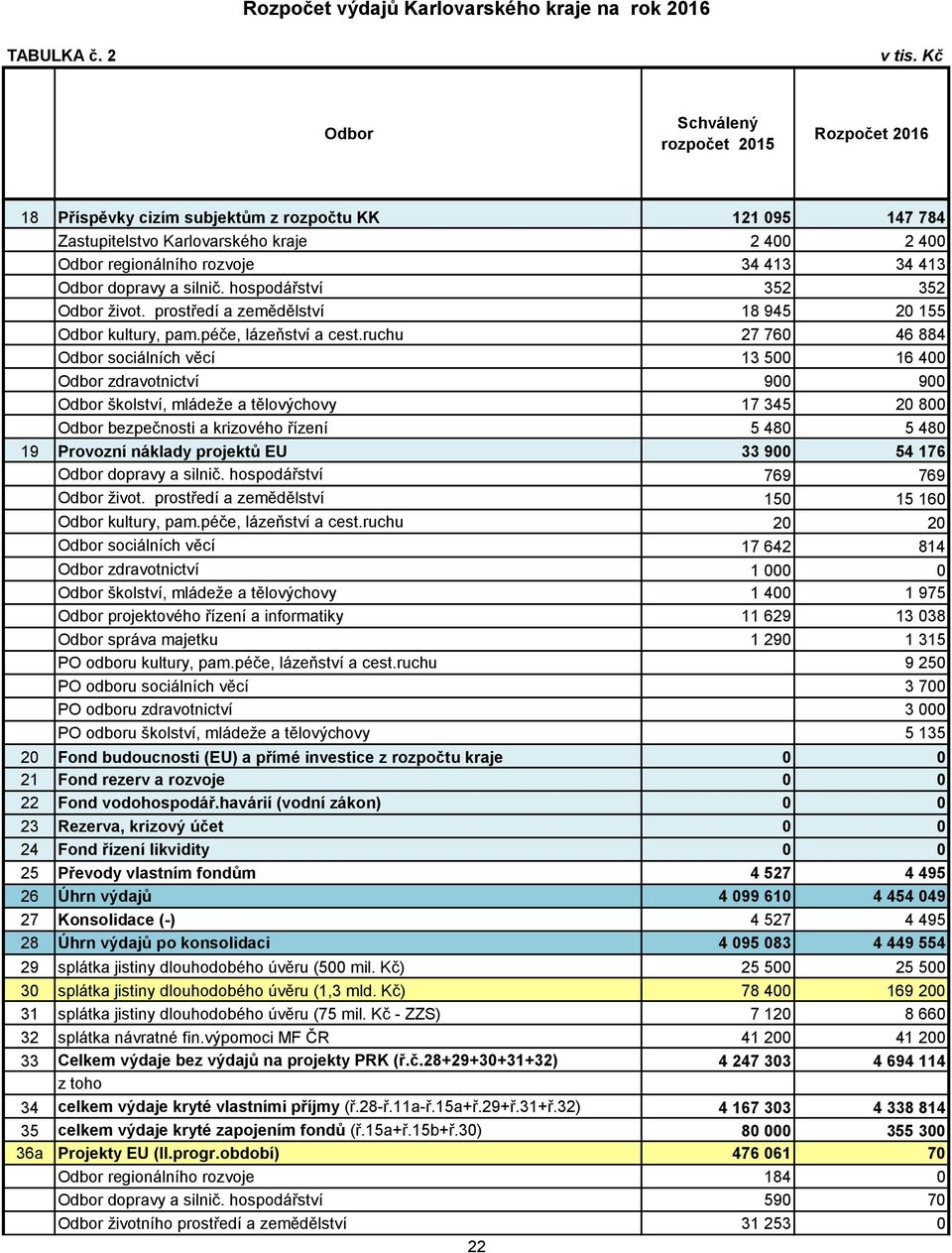 hospodářství 352 352 život. prostředí a zemědělství 18 945 20 155 kultury, pam.péče, lázeňství a cest.