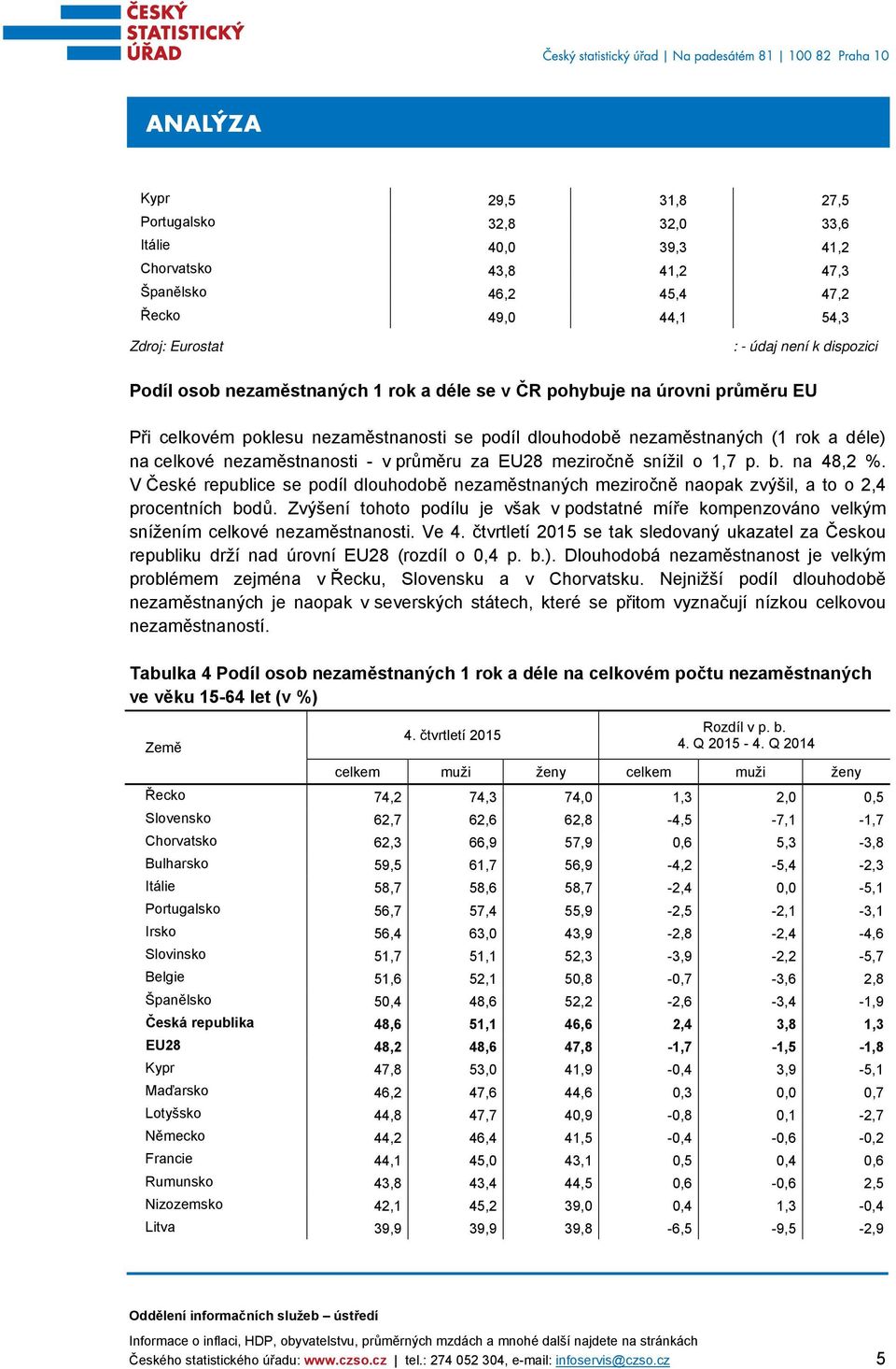 1,7 p. b. na 48,2 %. V České republice se podíl dlouhodobě nezaměstnaných meziročně naopak zvýšil, a to o 2,4 procentních bodů.