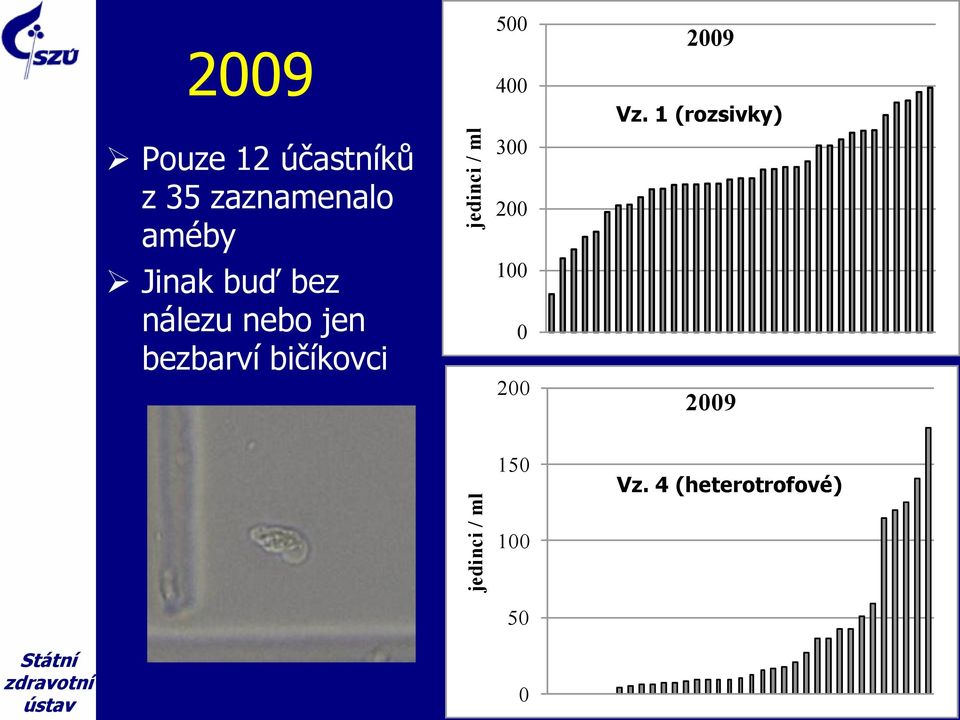 bezbarví bičíkovci 500 400 300 200 100 0 200 2009 Vz.