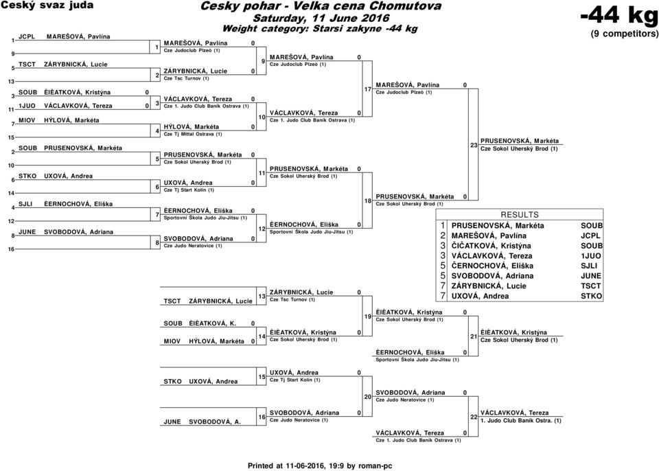 Judo Club Baník Ostrava () HÝLOVÁ, Markéta Cze Tj Mittal Ostrava () Cze Sokol Uherský Brod () UXOVÁ, Andrea Cze Tj Start Kolín () ÈERNOCHOVÁ, Eliška Sportovní Škola Judo Jiu-Jitsu () SVOBODOVÁ,