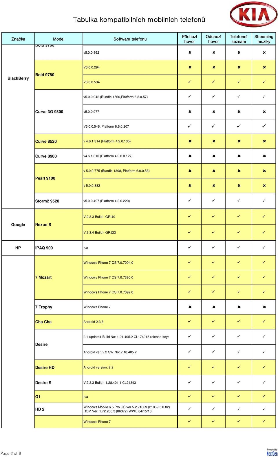 0.7004.0 7 Mozart Windows Phone 7 OS:7.0.7390.0 Windows Phone 7 OS:7.0.7392.0 7 Trophy Windows Phone 7 Cha Cha Android 2.3.3 Desire 2.1-update1 Build No: 1.21.405.