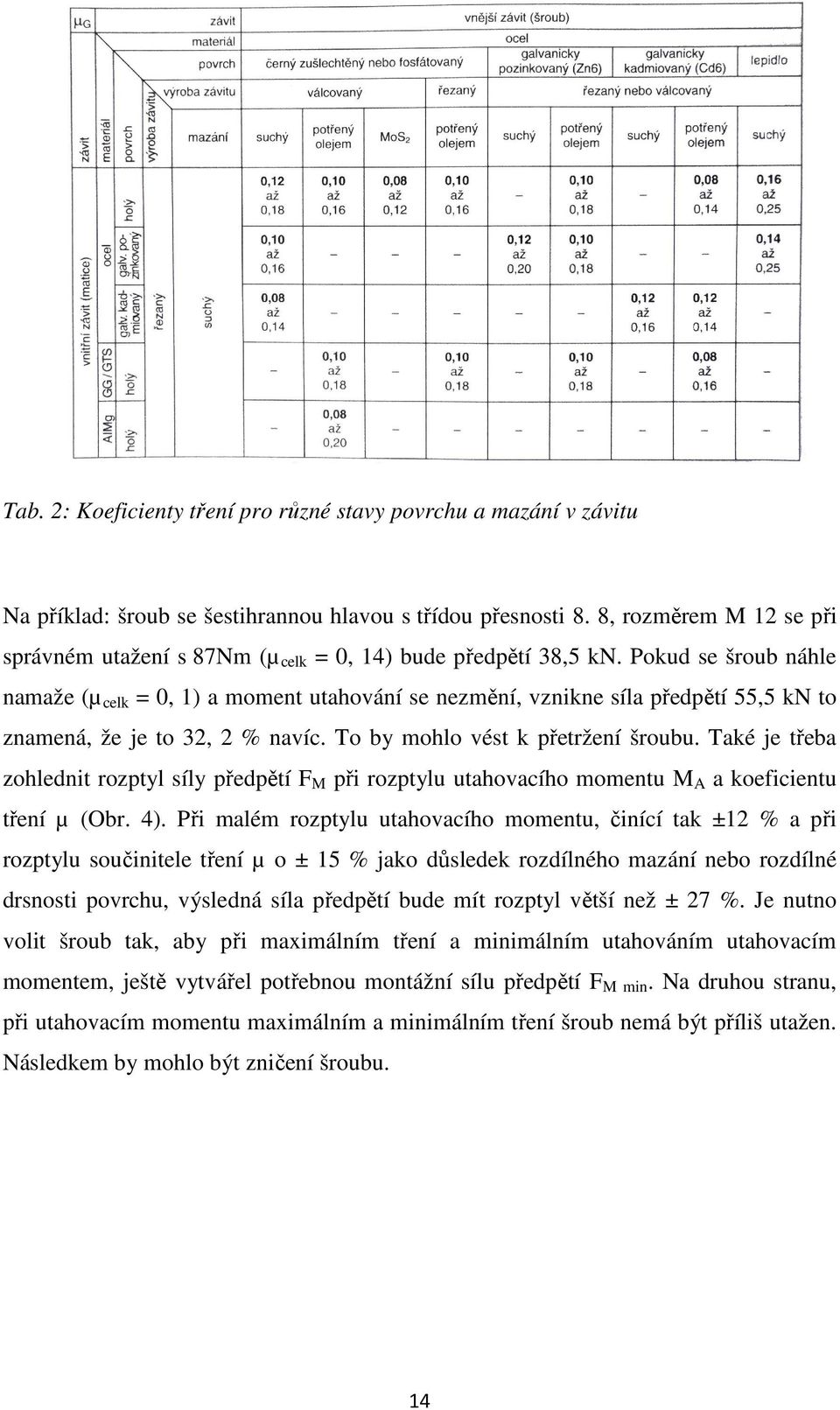 Pokud se šroub náhle namaže (µ celk = 0, 1) a moment utahování se nezmění, vznikne síla předpětí 55,5 kn to znamená, že je to 32, 2 % navíc. To by mohlo vést k přetržení šroubu.