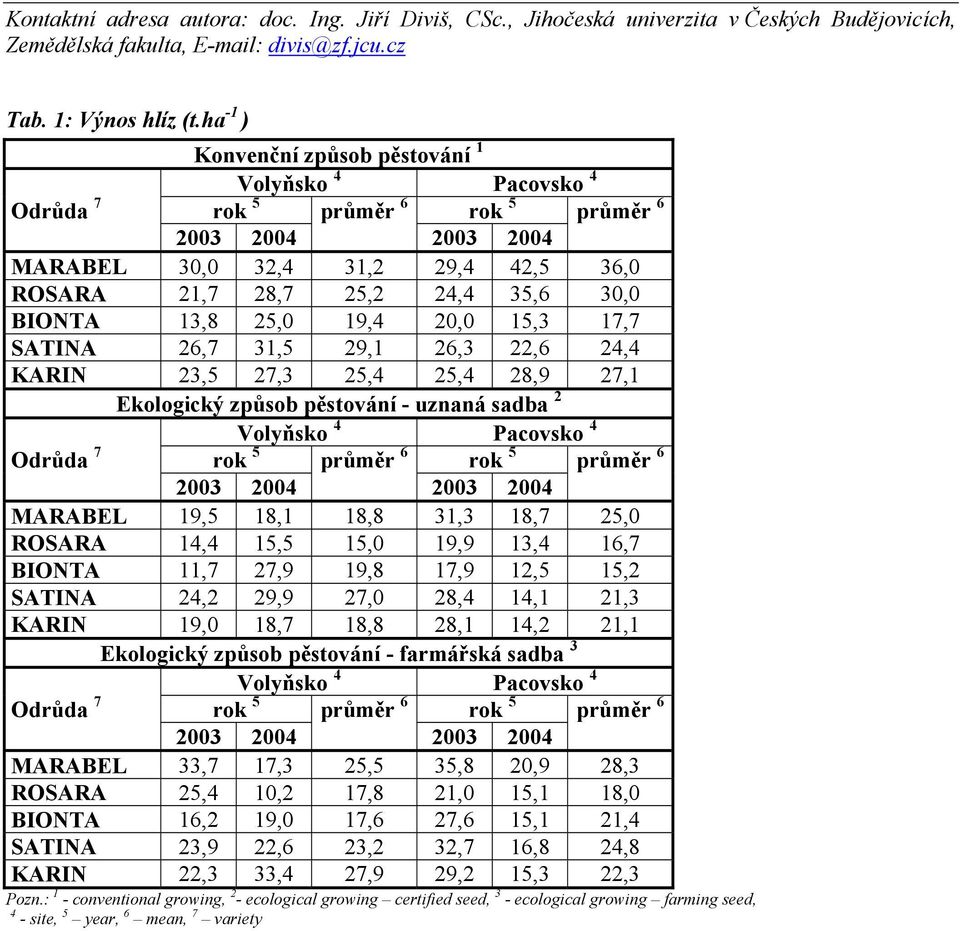 13,8 25,0 19,4 20,0 15,3 17,7 SATINA 26,7 31,5 29,1 26,3 22,6 24,4 KARIN 23,5 27,3 25,4 25,4 28,9 27,1 Ekologický způsob pěstování - uznaná sadba 2 Volyňsko 4 Pacovsko 4 Odrůda 7 rok 5 průměr 6 rok 5