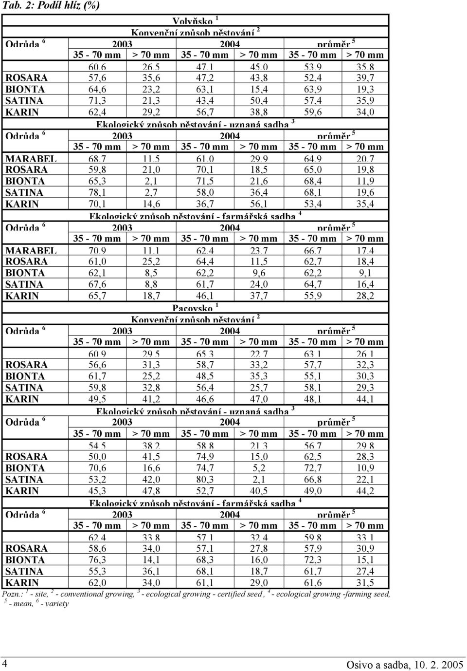 SATINA 78,1 2,7 58,0 36,4 68,1 19,6 KARIN 70,1 14,6 36,7 56,1 53,4 35,4 Ekologický způsob pěstování - farmářská sadba 4 MARABEL 70,9 11,1 62,4 23,7 66,7 17,4 ROSARA 61,0 25,2 64,4 11,5 62,7 18,4