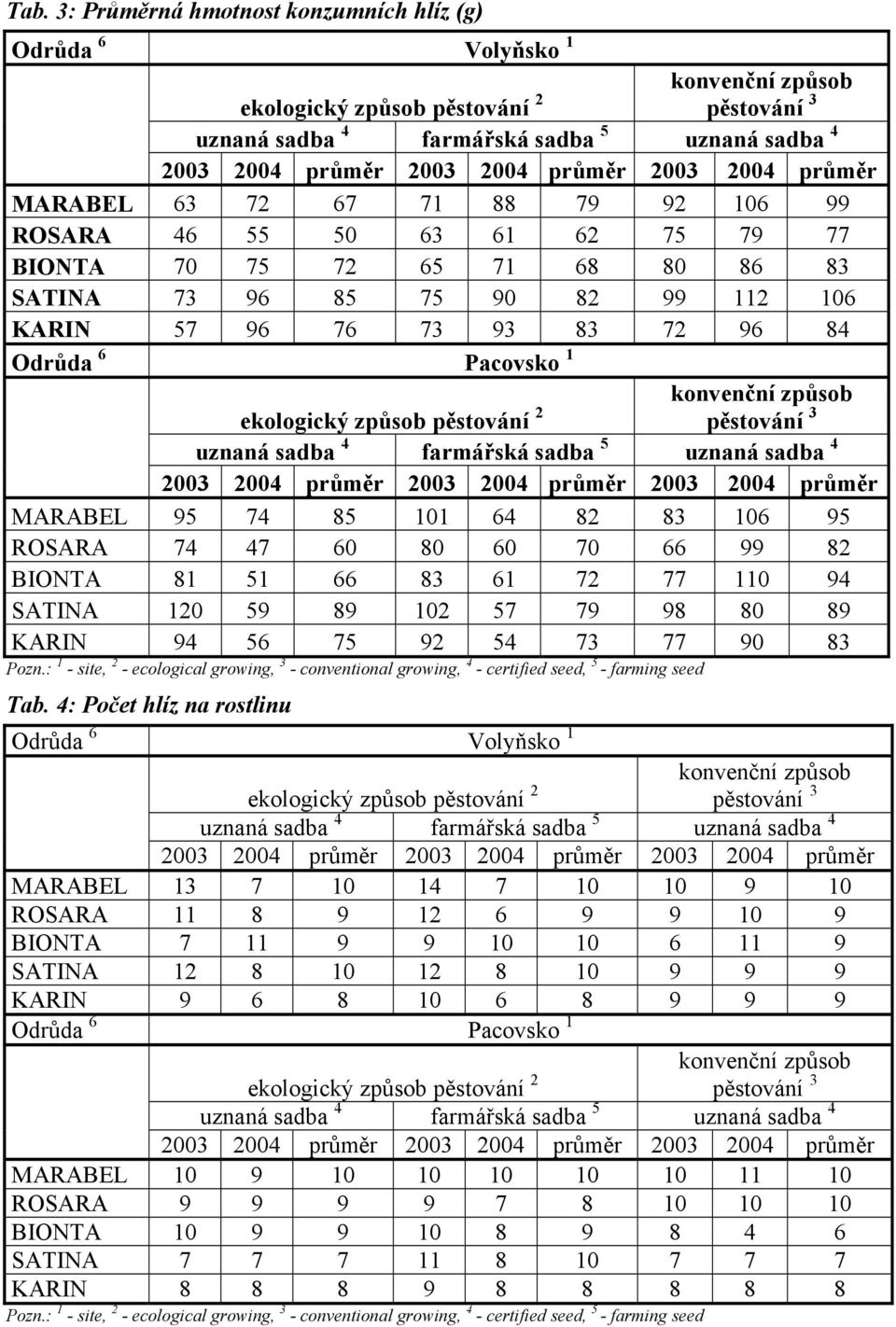 89 KARIN 94 56 75 92 54 73 77 90 83 Pozn.: 1 - site, 2 - ecological growing, 3 - conventional growing, 4 - certified seed, 5 - farming seed Tab.