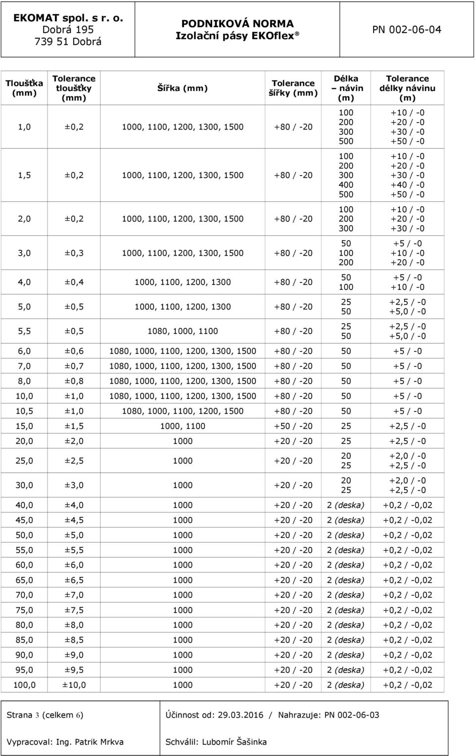 1080, 0, 1, 1, 1, 10 +80 / -20 +5 / -0 8,0 ±0,8 1080, 0, 1, 1, 1, 10 +80 / -20 +5 / -0 10,0 ±1,0 1080, 0, 1, 1, 1, 10 +80 / -20 +5 / -0 10,5 ±1,0 1080, 0, 1, 1, 10 +80 / -20 +5 / -0 15,0 ±1,5 0, 1 +