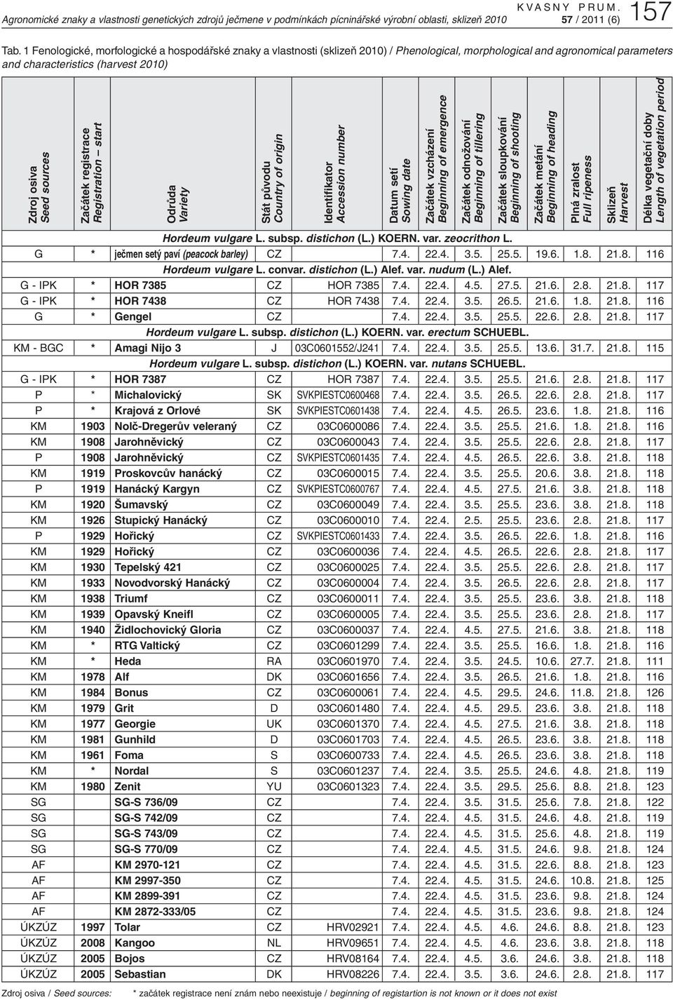 Začátek registrace Registration start Odrůda Variety Stát původu Country of origin Identifikator Accession number Datum setí Sowing date Začátek vzcházení Beginning of emergence Začátek odnožování