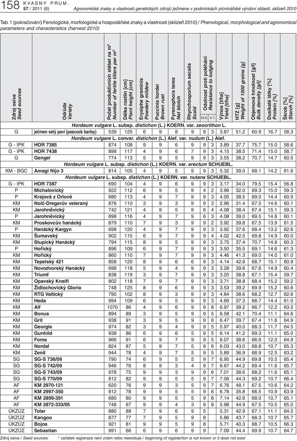 sources Odrůda Variety Počet produktivních stébel na m 2 Number of fertile tillers per m 2 Délka rostlin [cm] Plant height [cm] Erysiphe graminis Powdery mildew Hordeum vulgare L. subsp. distichon (L.