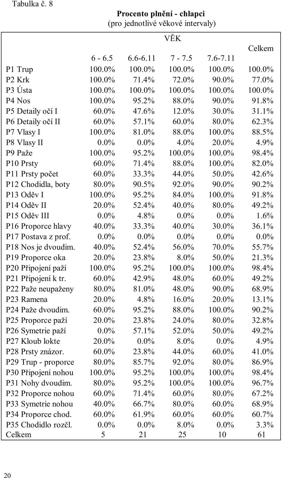 0% 88.0% 100.0% 88.5% P8 Vlasy II 0.0% 0.0% 4.0% 20.0% 4.9% P9 Paže 100.0% 95.2% 100.0% 100.0% 98.4% P10 Prsty 60.0% 71.4% 88.0% 100.0% 82.0% P11 Prsty počet 60.0% 33.3% 44.0% 50.0% 42.