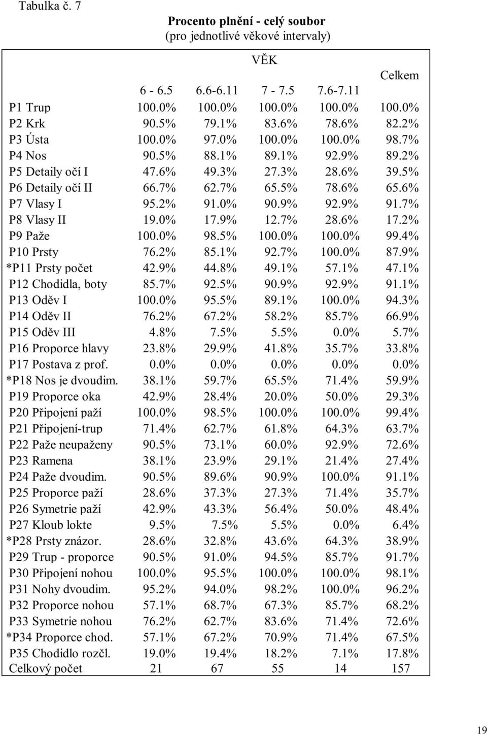 0% 90.9% 92.9% 91.7% P8 Vlasy II 19.0% 17.9% 12.7% 28.6% 17.2% P9 Paže 100.0% 98.5% 100.0% 100.0% 99.4% P10 Prsty 76.2% 85.1% 92.7% 100.0% 87.9% *P11 Prsty počet 42.9% 44.8% 49.1% 57.1% 47.