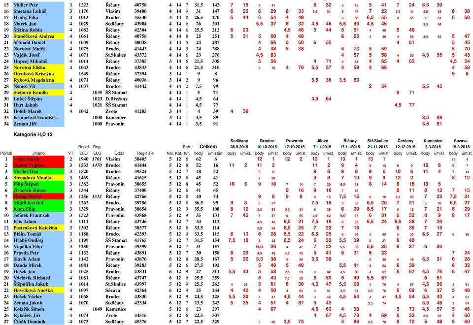 Říčany 42304 4 14 6 25,5 212 6 23 4,5 46 5 44 5 51 4 48 5 48 20 Staněčková Andrea 4 1061 Říčany 40756 4 14 8 25 251 5 31 5 60 4 48 6 65 4 49 4 58 3,5 63 5 47 21 Schnabl Daniel 4 1039 Říčany 40038 4